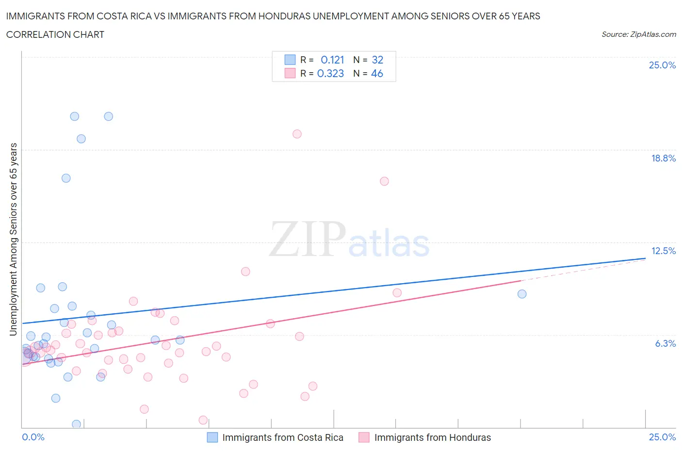 Immigrants from Costa Rica vs Immigrants from Honduras Unemployment Among Seniors over 65 years