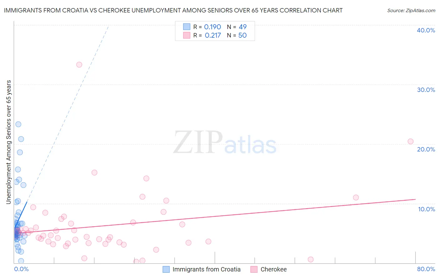 Immigrants from Croatia vs Cherokee Unemployment Among Seniors over 65 years