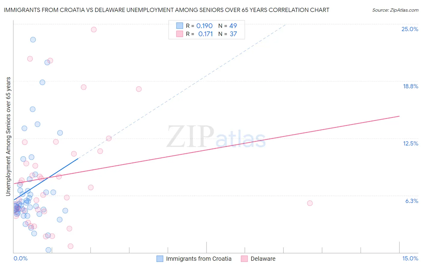 Immigrants from Croatia vs Delaware Unemployment Among Seniors over 65 years