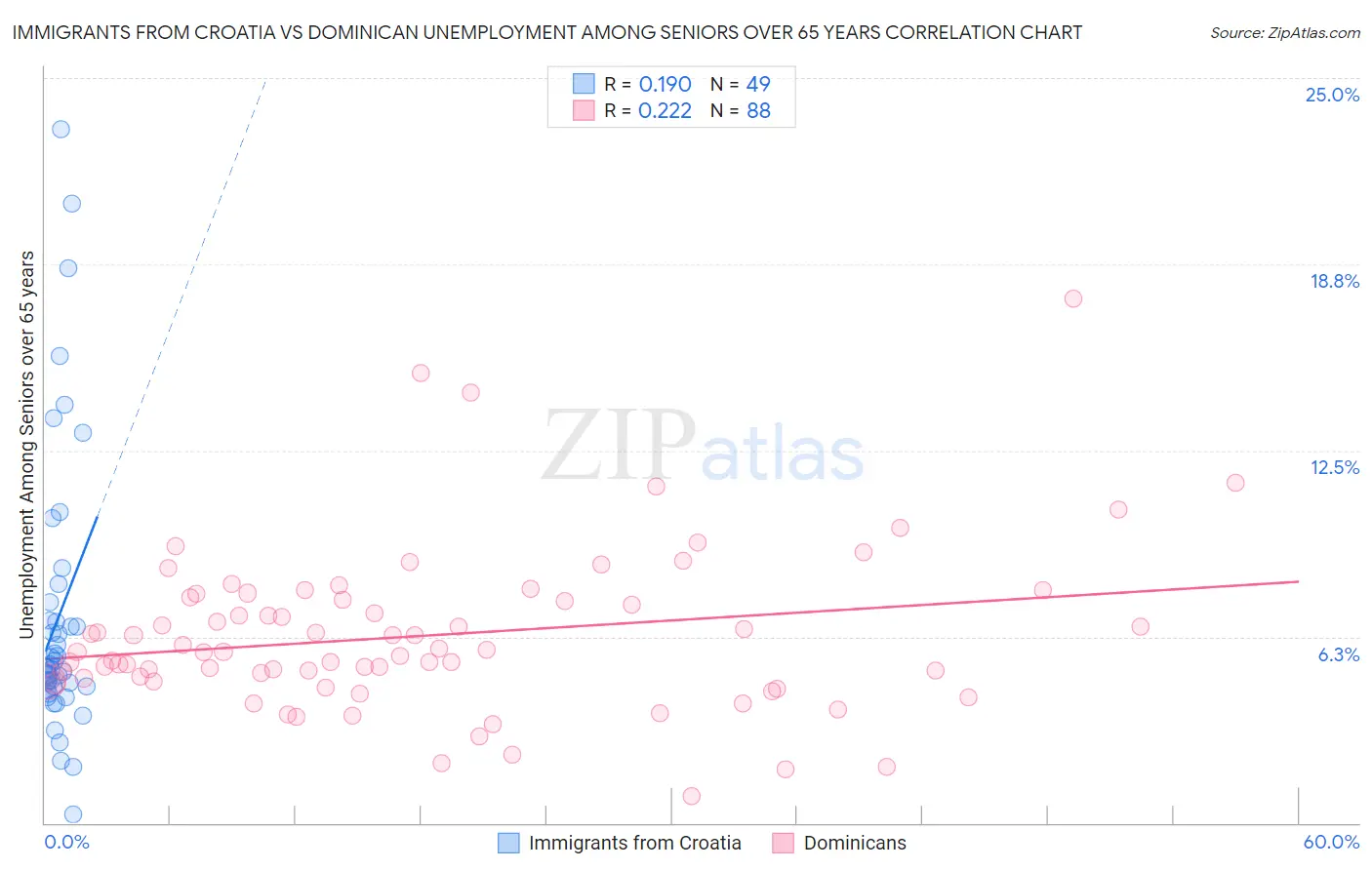 Immigrants from Croatia vs Dominican Unemployment Among Seniors over 65 years