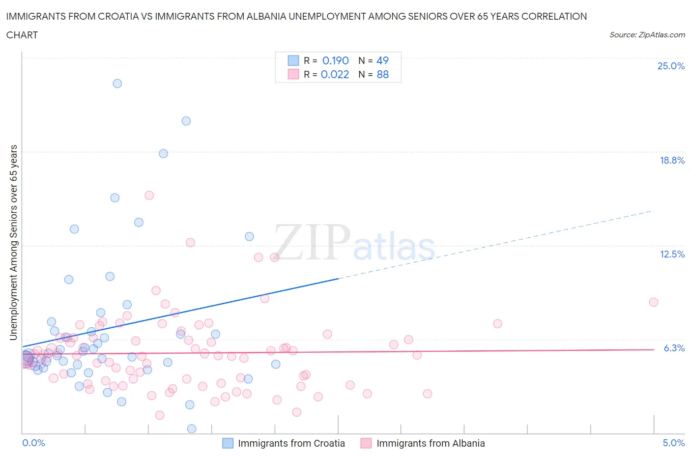 Immigrants from Croatia vs Immigrants from Albania Unemployment Among Seniors over 65 years