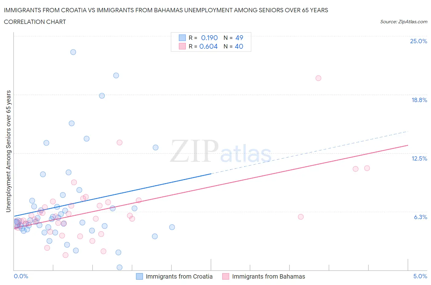 Immigrants from Croatia vs Immigrants from Bahamas Unemployment Among Seniors over 65 years