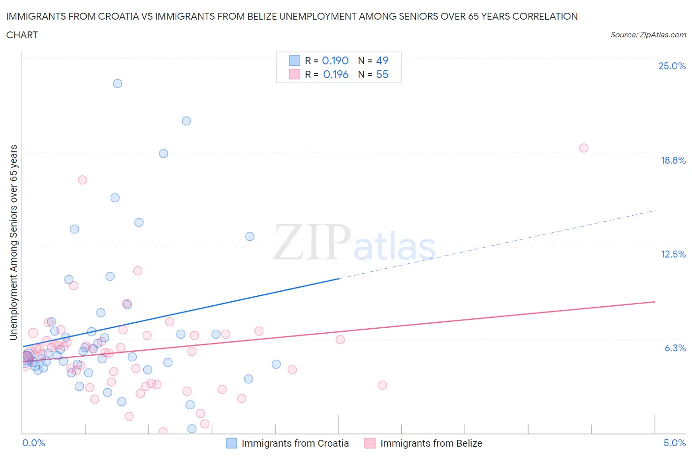 Immigrants from Croatia vs Immigrants from Belize Unemployment Among Seniors over 65 years