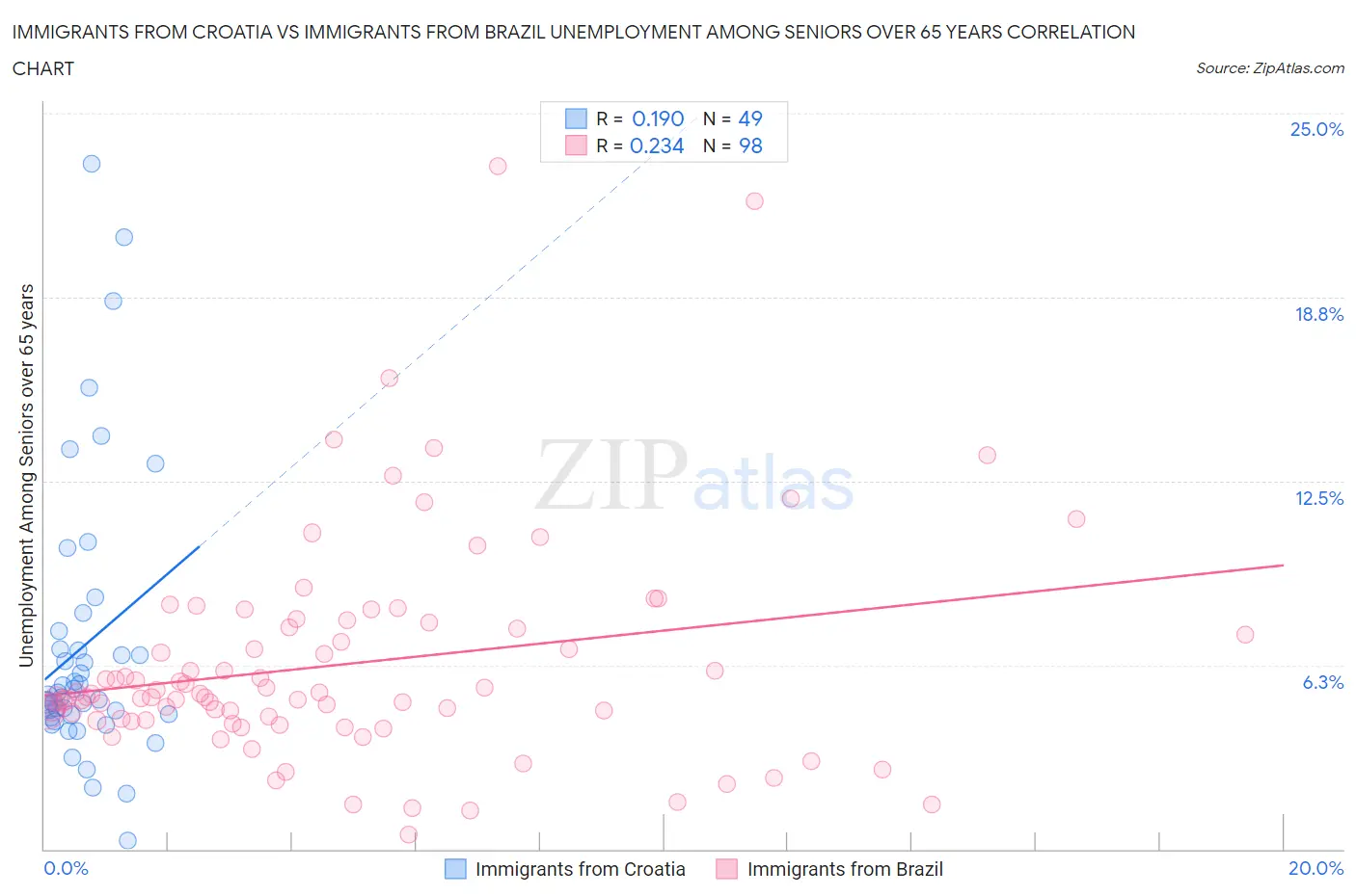 Immigrants from Croatia vs Immigrants from Brazil Unemployment Among Seniors over 65 years