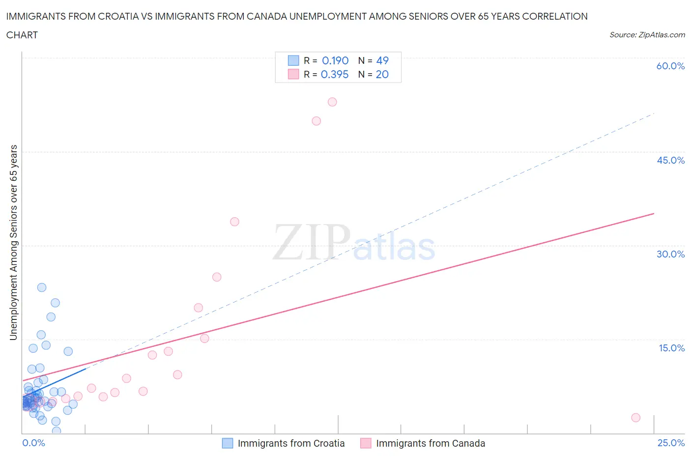 Immigrants from Croatia vs Immigrants from Canada Unemployment Among Seniors over 65 years
