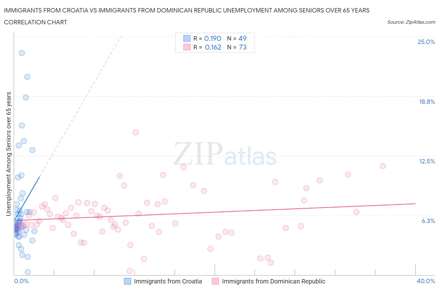 Immigrants from Croatia vs Immigrants from Dominican Republic Unemployment Among Seniors over 65 years