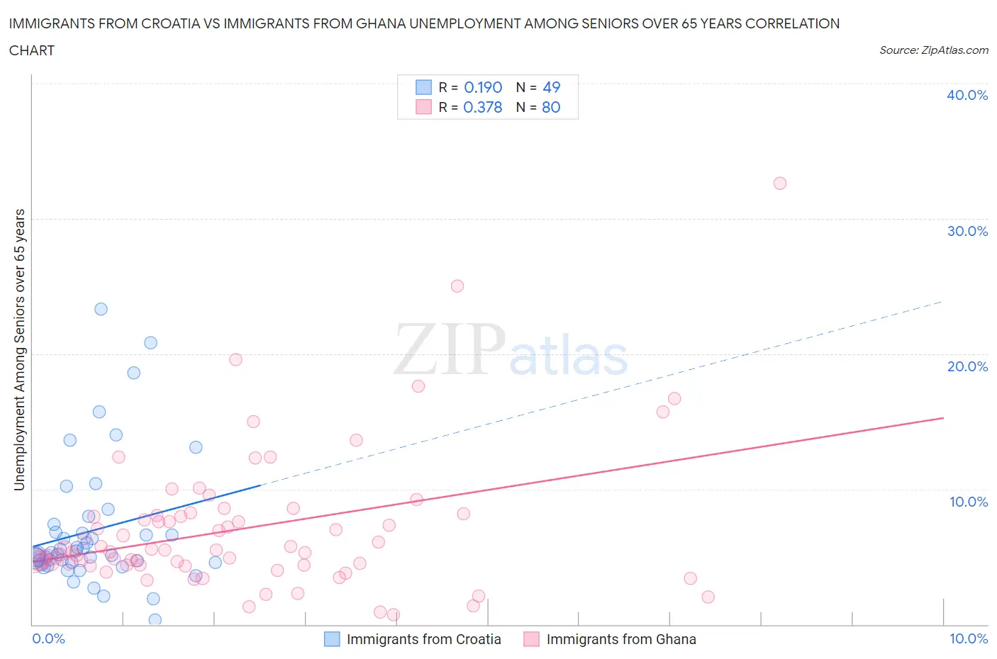 Immigrants from Croatia vs Immigrants from Ghana Unemployment Among Seniors over 65 years