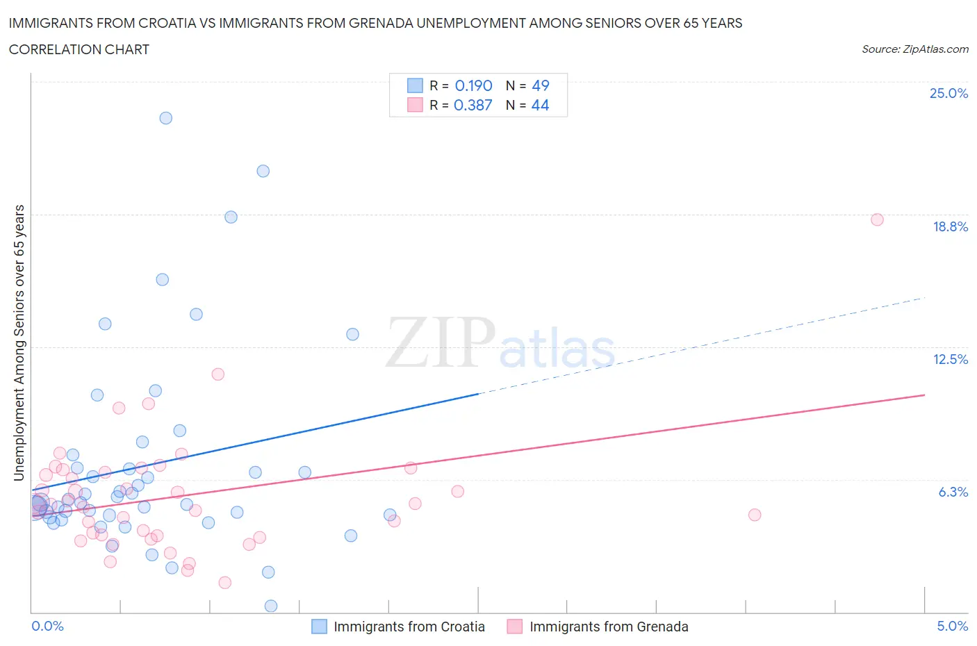 Immigrants from Croatia vs Immigrants from Grenada Unemployment Among Seniors over 65 years