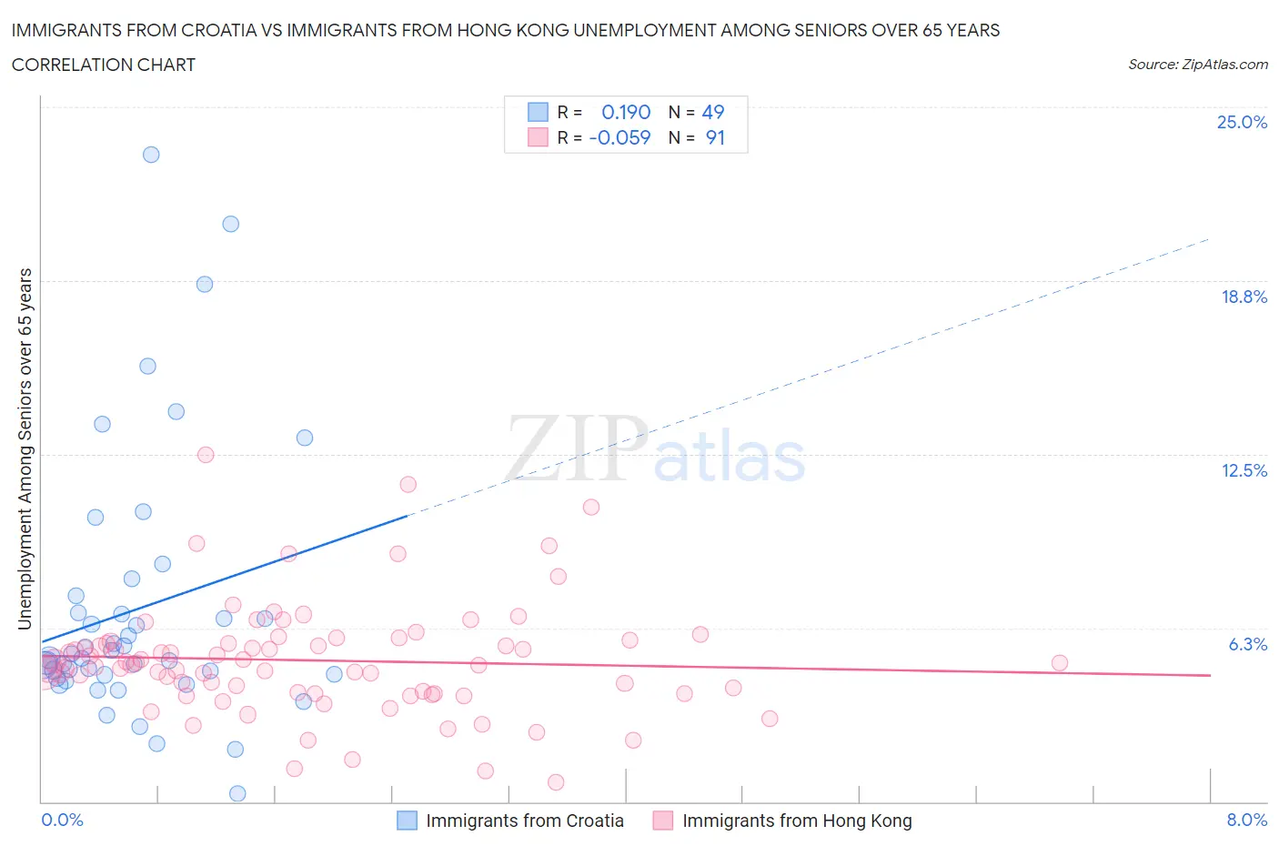 Immigrants from Croatia vs Immigrants from Hong Kong Unemployment Among Seniors over 65 years