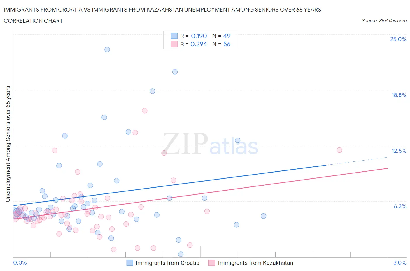 Immigrants from Croatia vs Immigrants from Kazakhstan Unemployment Among Seniors over 65 years