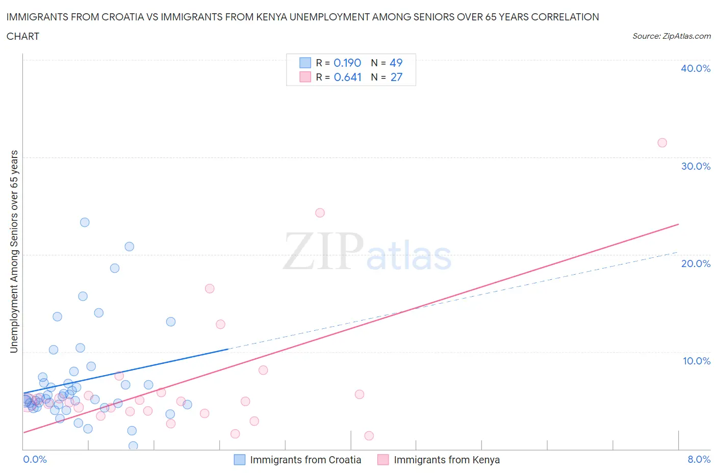Immigrants from Croatia vs Immigrants from Kenya Unemployment Among Seniors over 65 years
