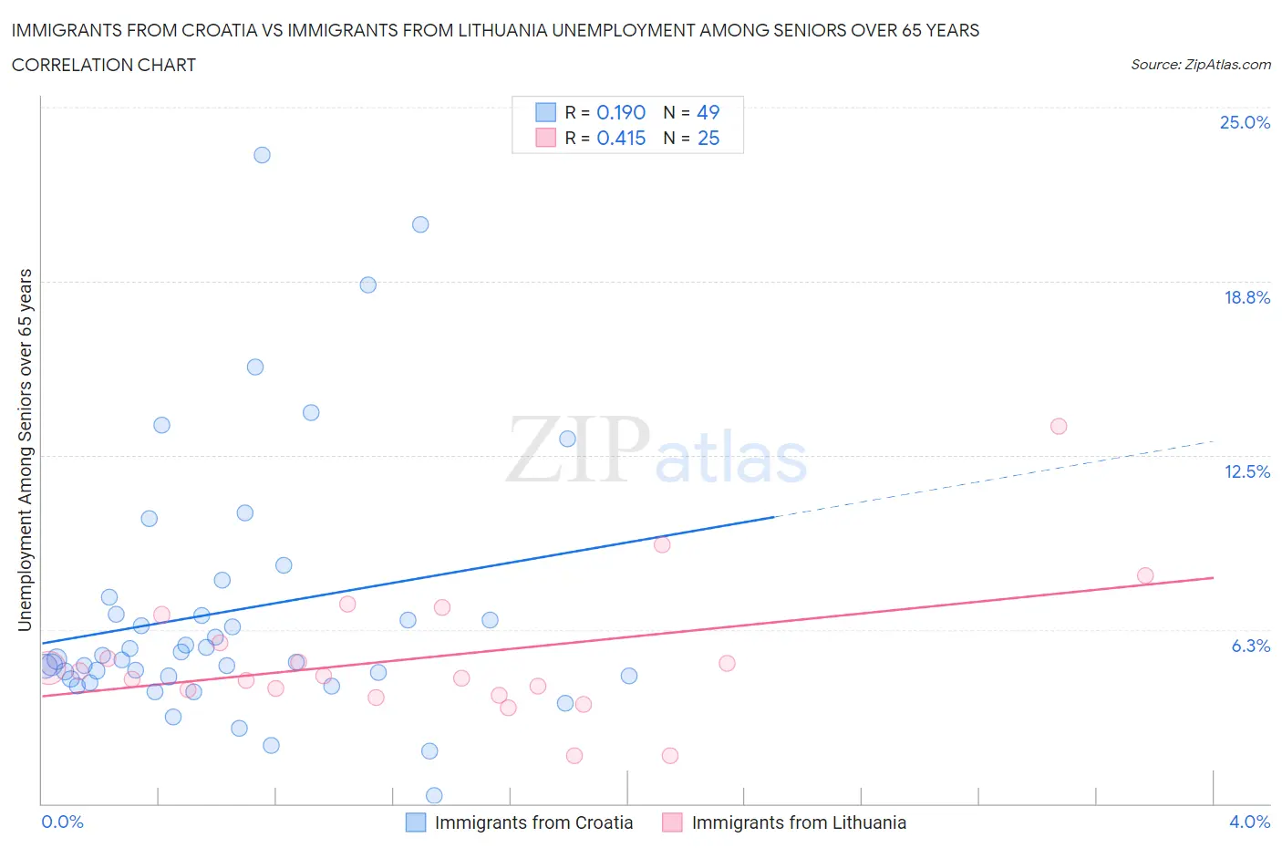 Immigrants from Croatia vs Immigrants from Lithuania Unemployment Among Seniors over 65 years