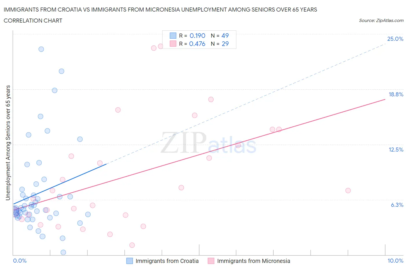 Immigrants from Croatia vs Immigrants from Micronesia Unemployment Among Seniors over 65 years