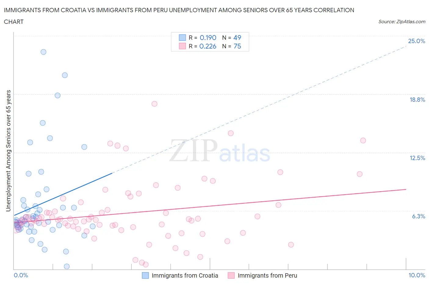 Immigrants from Croatia vs Immigrants from Peru Unemployment Among Seniors over 65 years