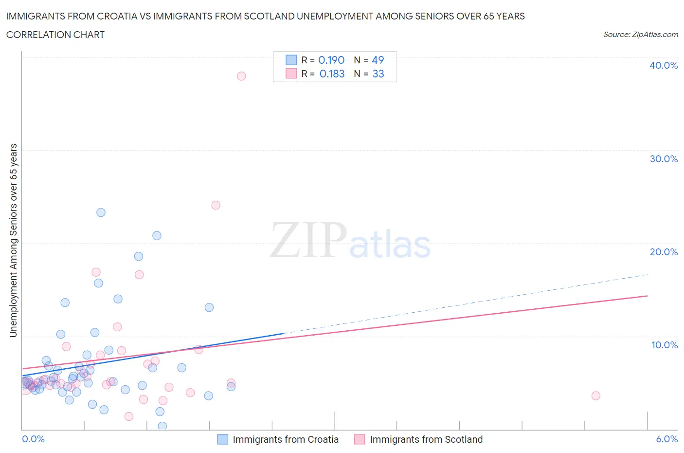 Immigrants from Croatia vs Immigrants from Scotland Unemployment Among Seniors over 65 years
