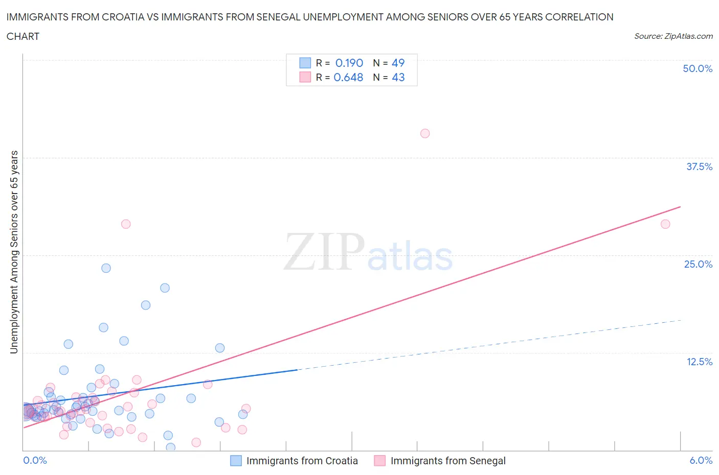 Immigrants from Croatia vs Immigrants from Senegal Unemployment Among Seniors over 65 years