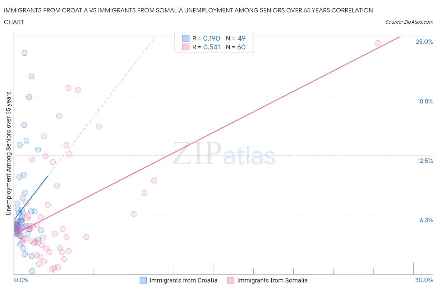 Immigrants from Croatia vs Immigrants from Somalia Unemployment Among Seniors over 65 years