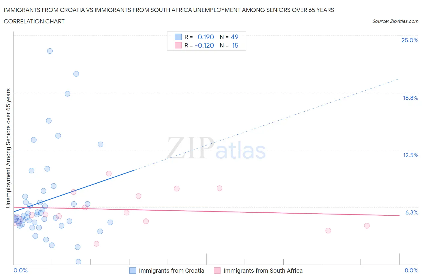 Immigrants from Croatia vs Immigrants from South Africa Unemployment Among Seniors over 65 years
