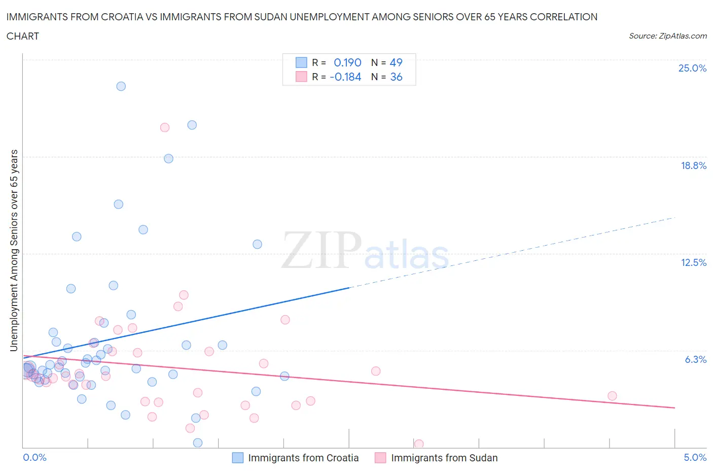 Immigrants from Croatia vs Immigrants from Sudan Unemployment Among Seniors over 65 years