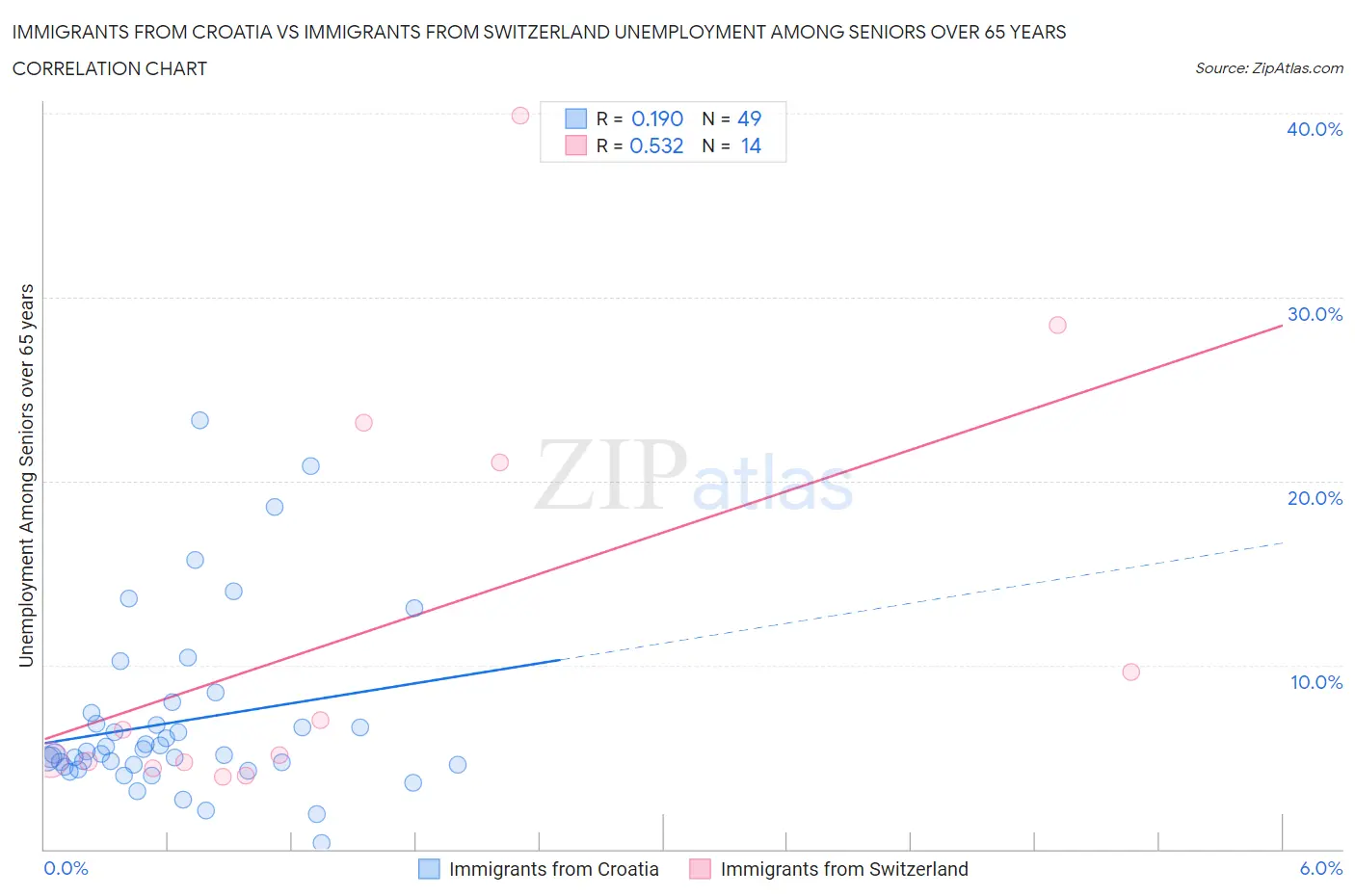 Immigrants from Croatia vs Immigrants from Switzerland Unemployment Among Seniors over 65 years