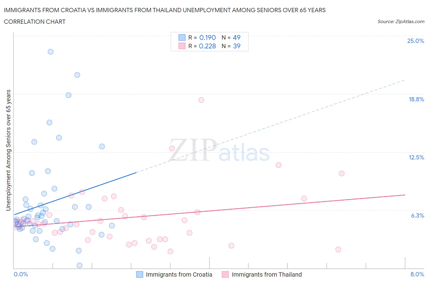 Immigrants from Croatia vs Immigrants from Thailand Unemployment Among Seniors over 65 years