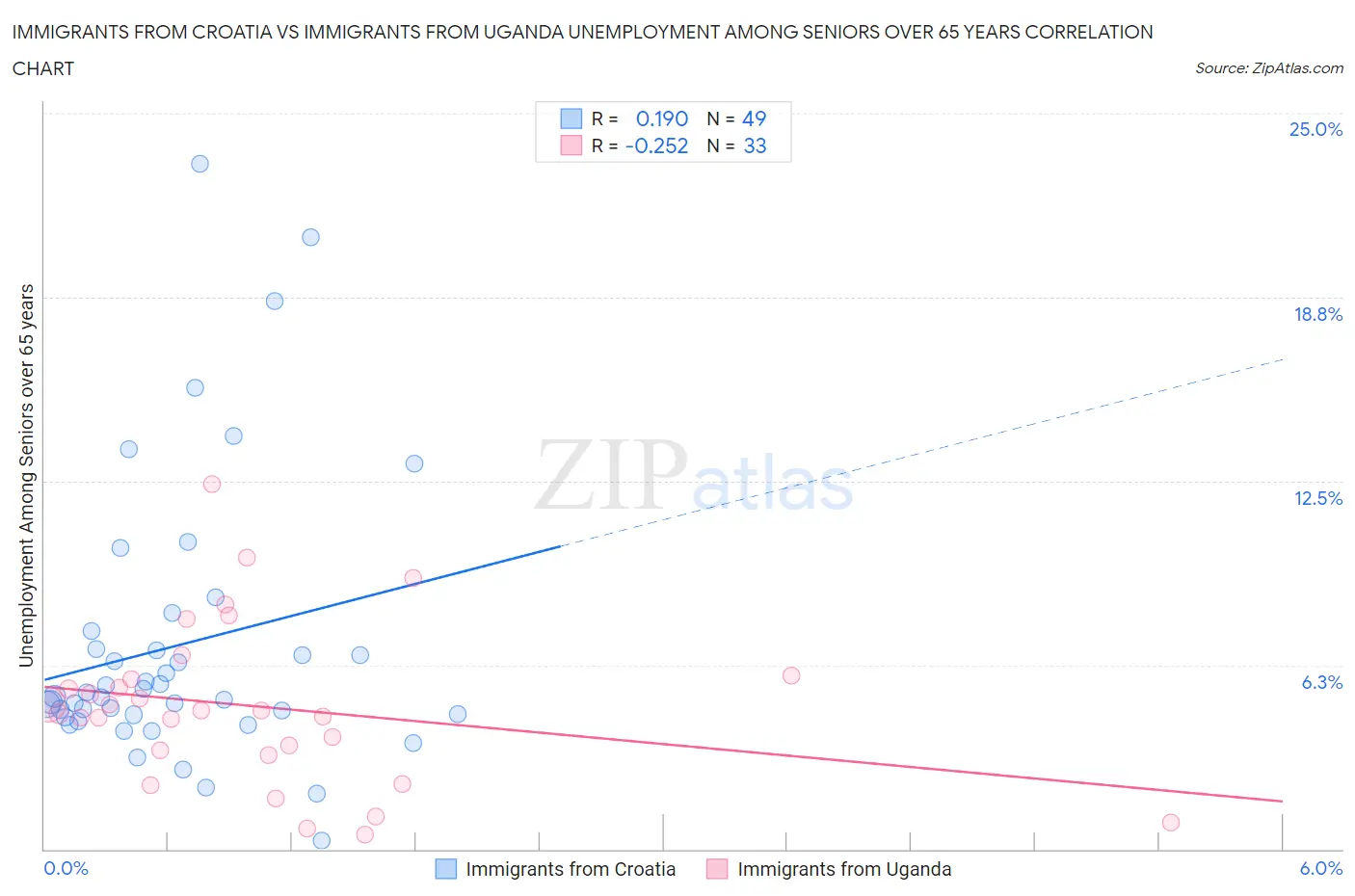 Immigrants from Croatia vs Immigrants from Uganda Unemployment Among Seniors over 65 years
