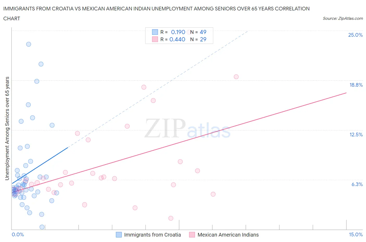 Immigrants from Croatia vs Mexican American Indian Unemployment Among Seniors over 65 years