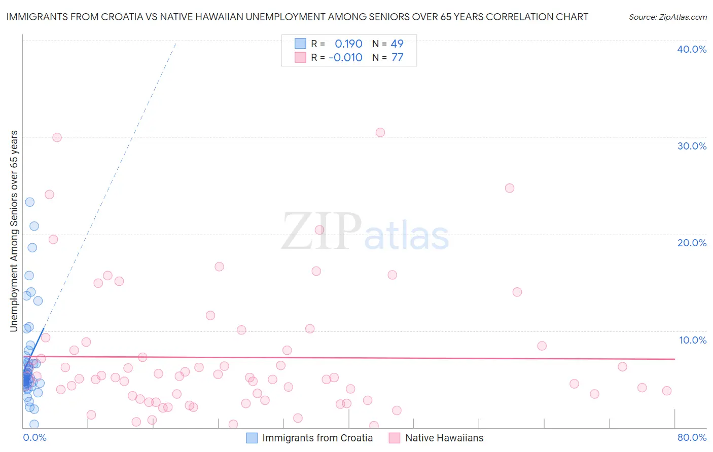 Immigrants from Croatia vs Native Hawaiian Unemployment Among Seniors over 65 years