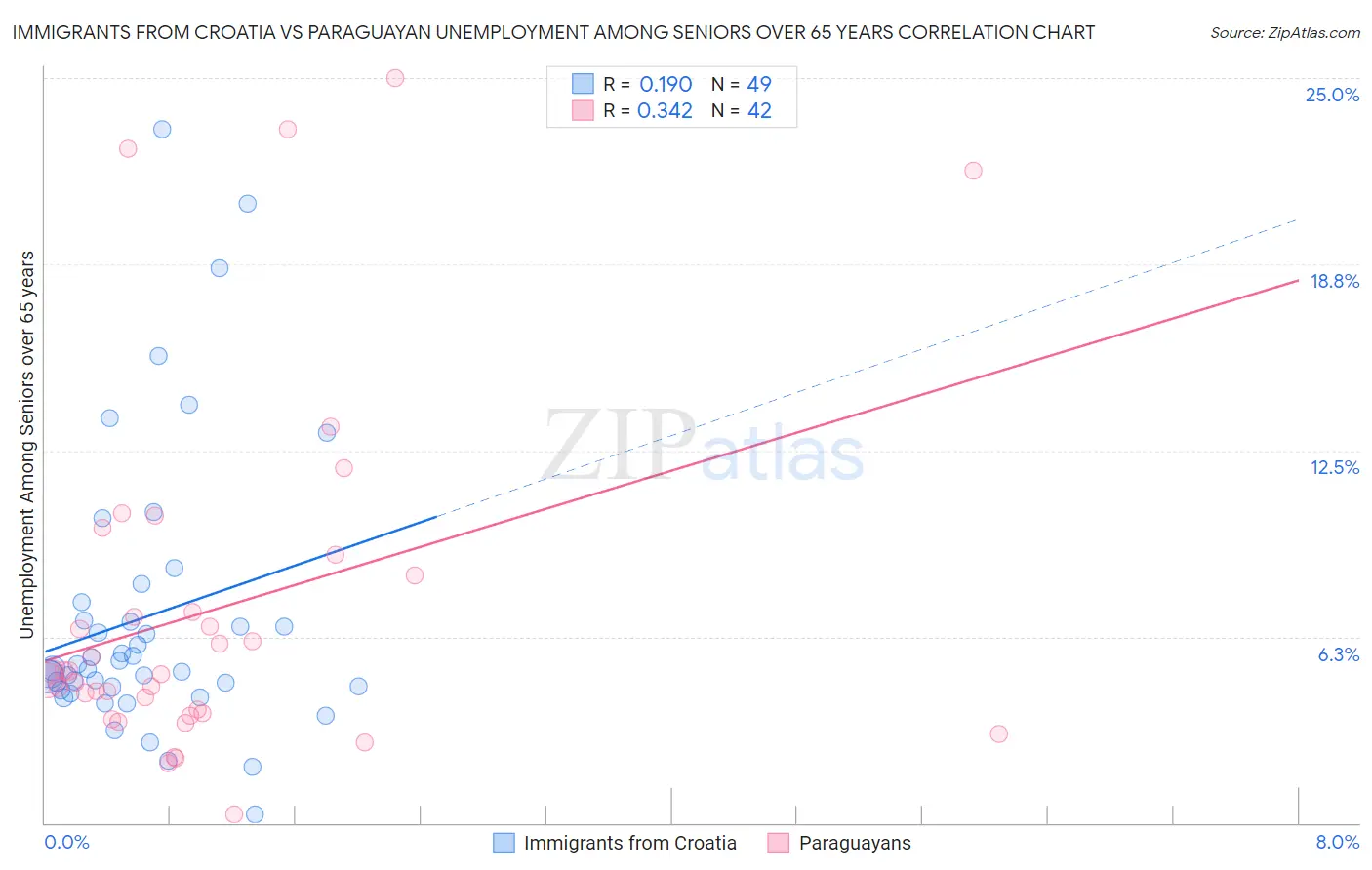 Immigrants from Croatia vs Paraguayan Unemployment Among Seniors over 65 years