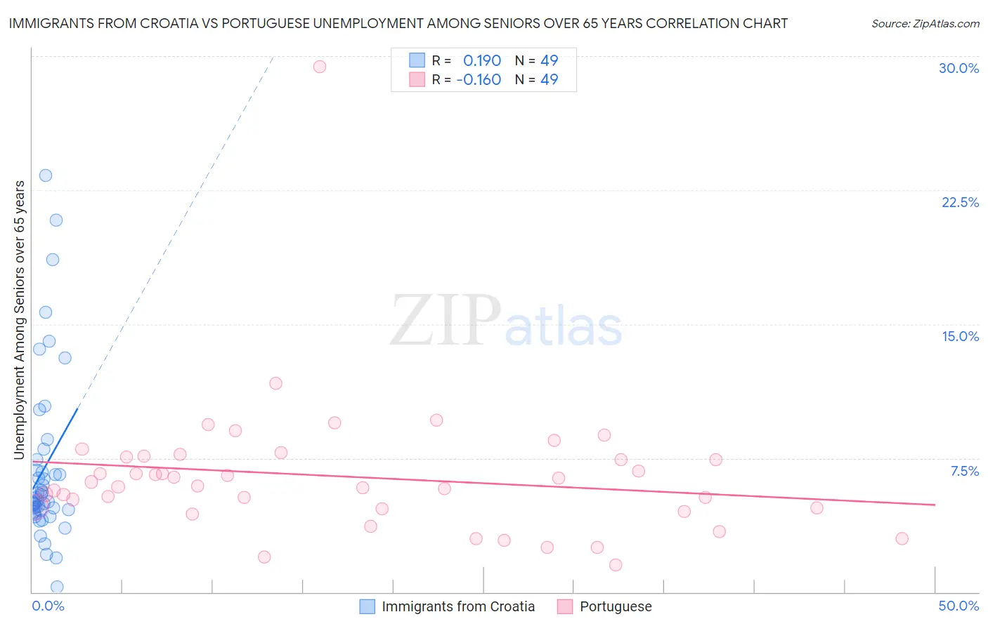 Immigrants from Croatia vs Portuguese Unemployment Among Seniors over 65 years