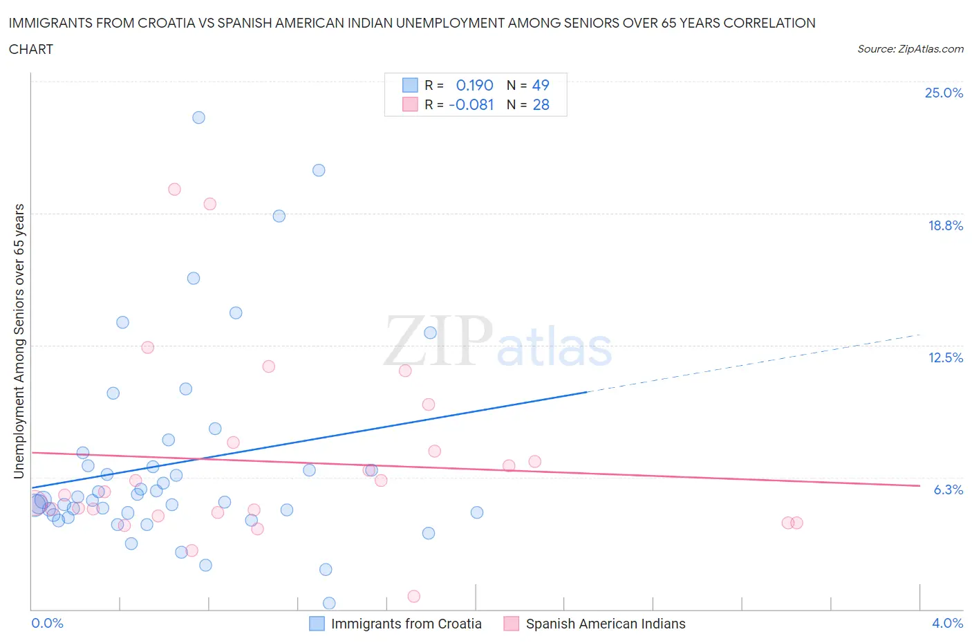 Immigrants from Croatia vs Spanish American Indian Unemployment Among Seniors over 65 years