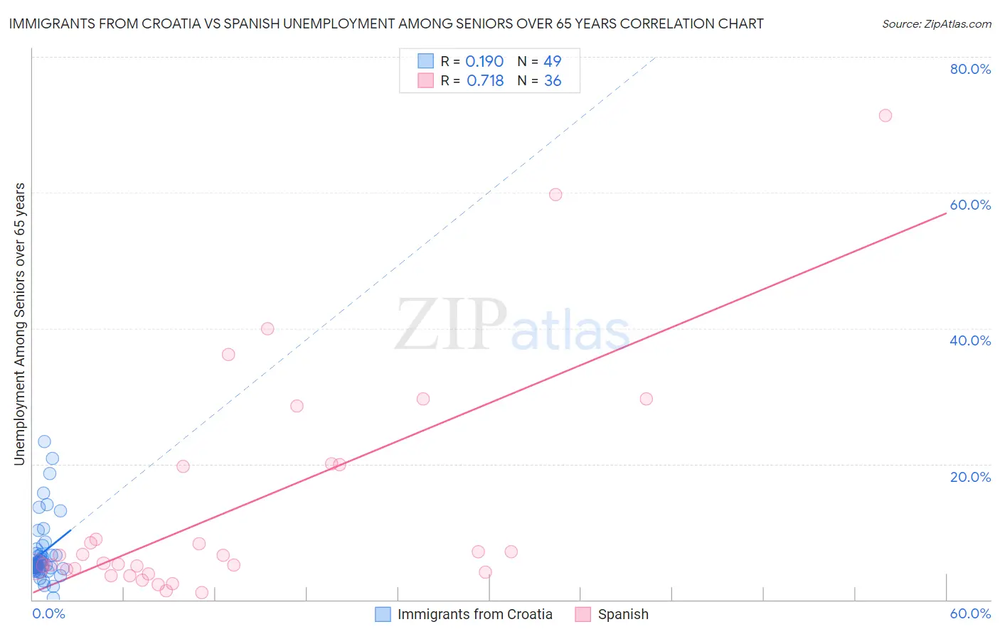 Immigrants from Croatia vs Spanish Unemployment Among Seniors over 65 years