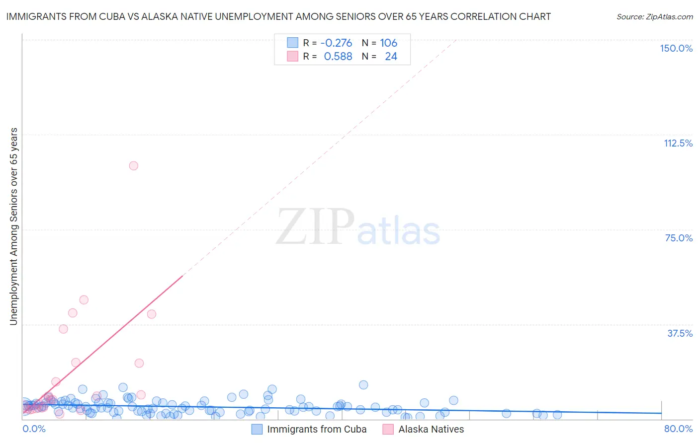 Immigrants from Cuba vs Alaska Native Unemployment Among Seniors over 65 years