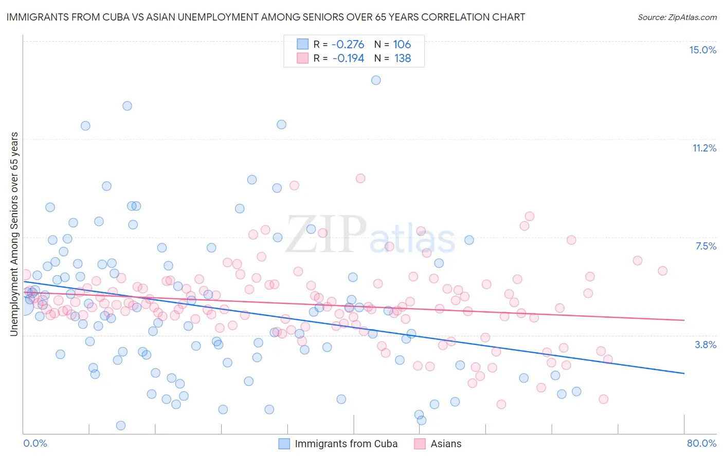 Immigrants from Cuba vs Asian Unemployment Among Seniors over 65 years