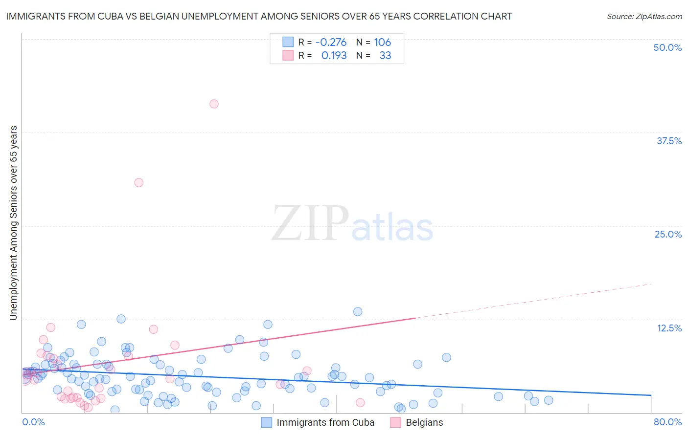 Immigrants from Cuba vs Belgian Unemployment Among Seniors over 65 years