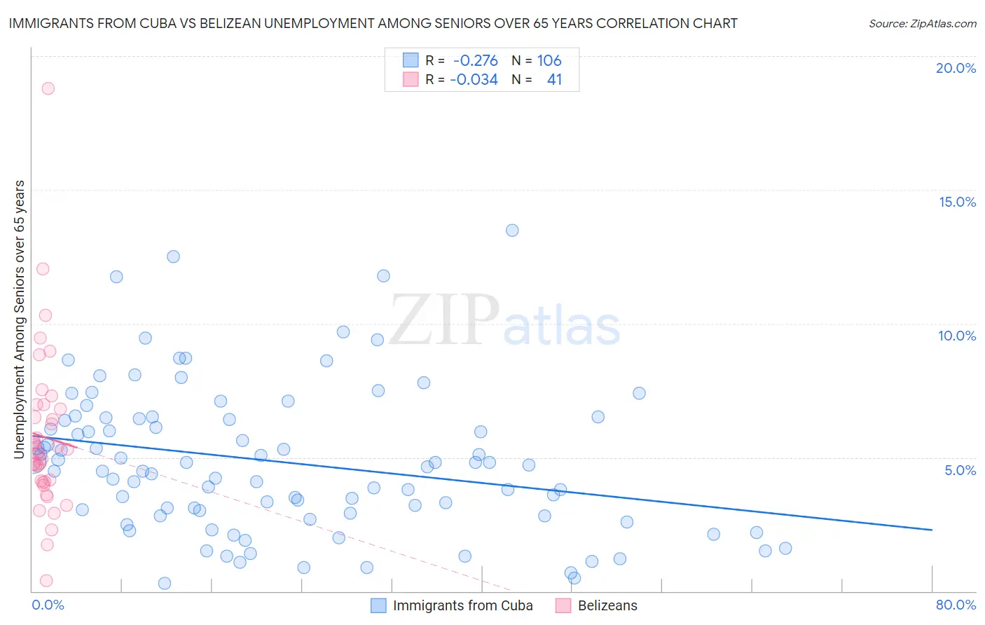 Immigrants from Cuba vs Belizean Unemployment Among Seniors over 65 years