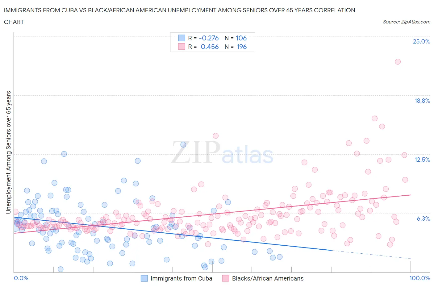 Immigrants from Cuba vs Black/African American Unemployment Among Seniors over 65 years