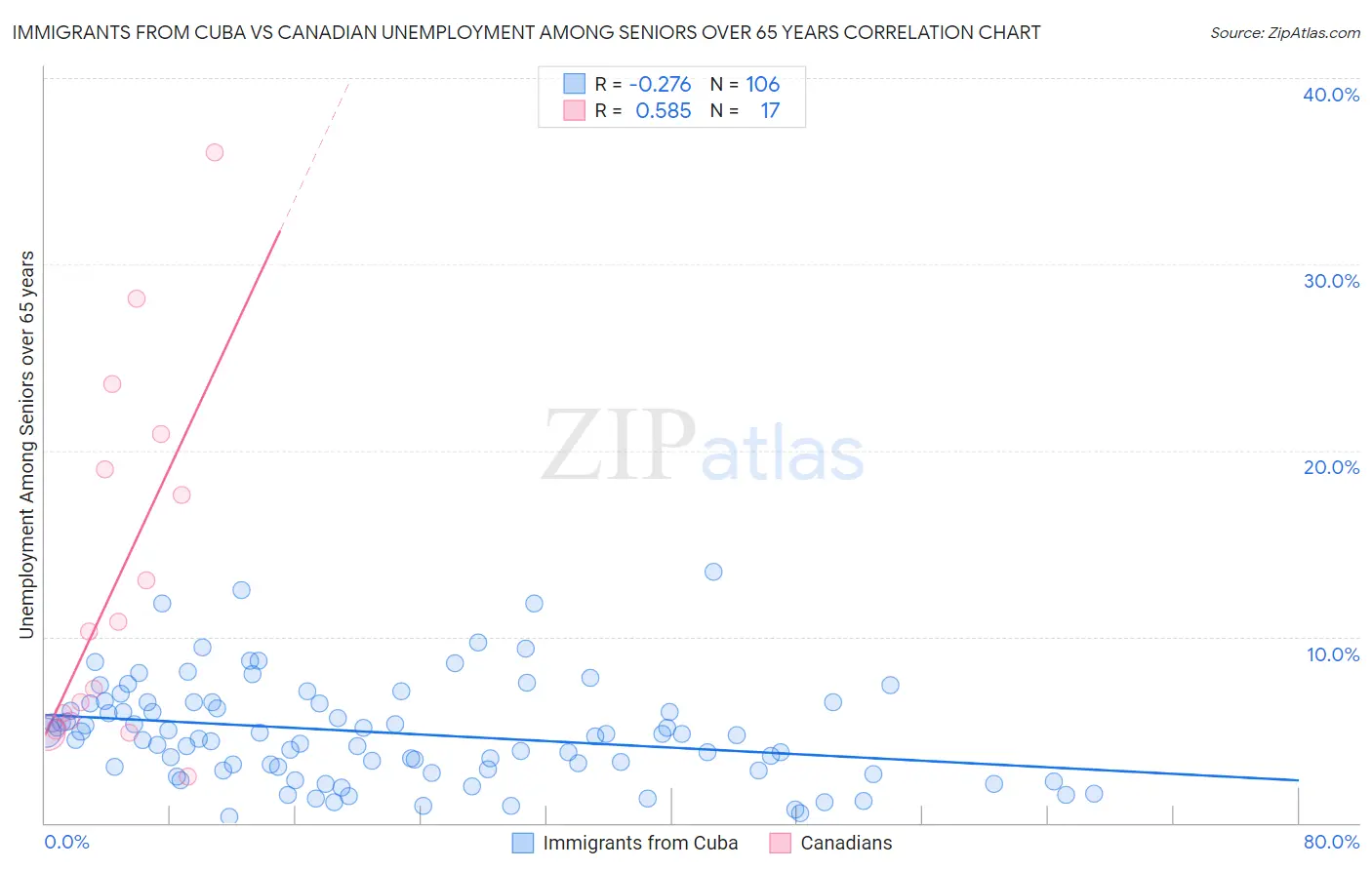 Immigrants from Cuba vs Canadian Unemployment Among Seniors over 65 years