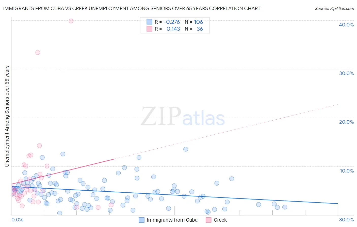 Immigrants from Cuba vs Creek Unemployment Among Seniors over 65 years