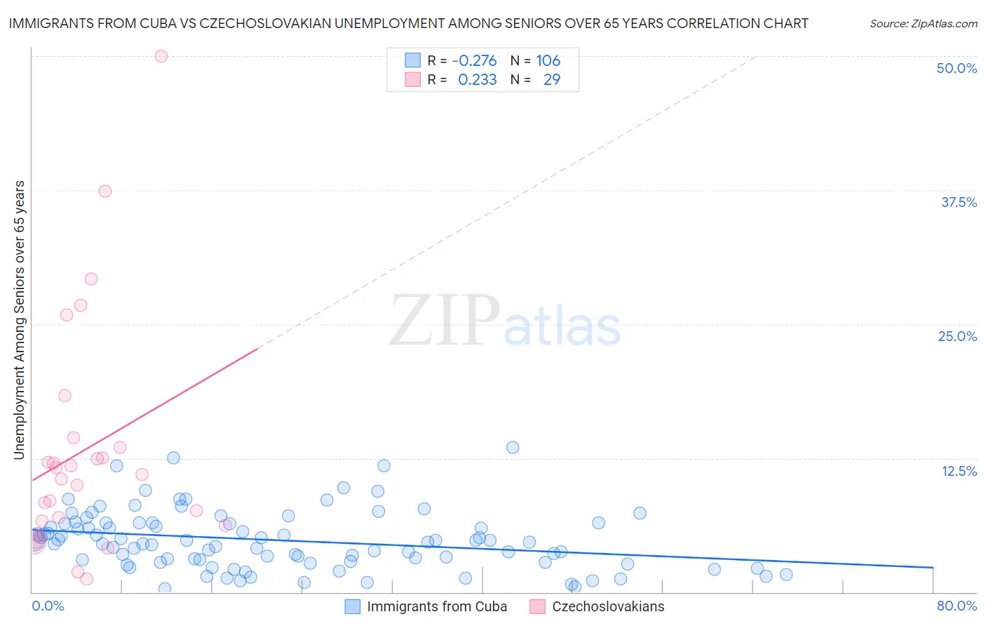 Immigrants from Cuba vs Czechoslovakian Unemployment Among Seniors over 65 years