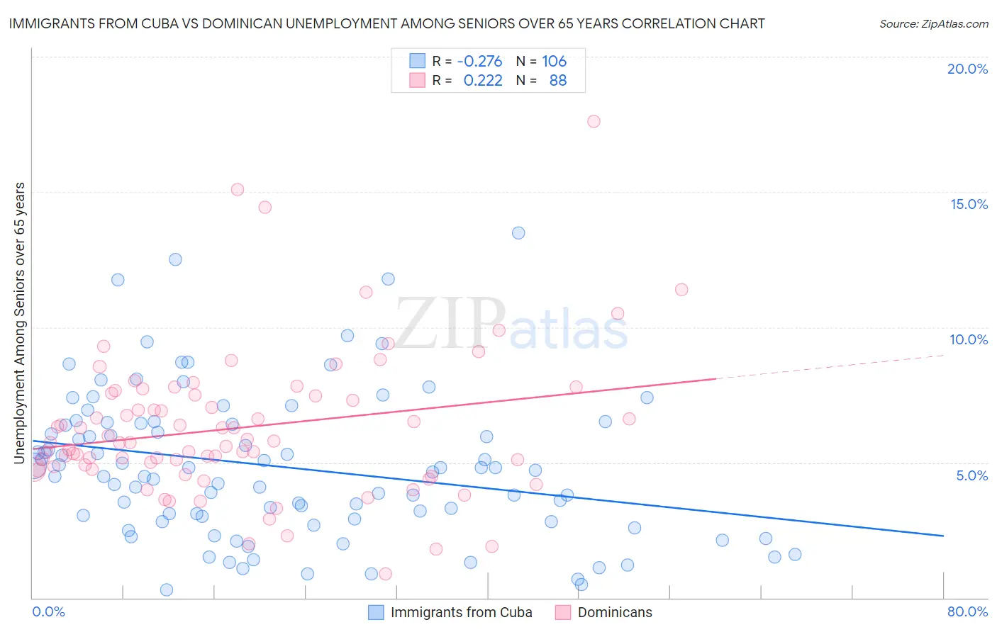 Immigrants from Cuba vs Dominican Unemployment Among Seniors over 65 years