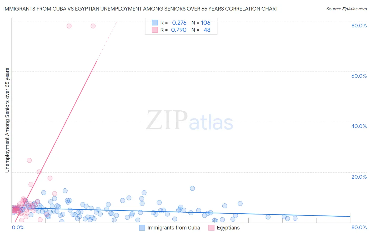 Immigrants from Cuba vs Egyptian Unemployment Among Seniors over 65 years