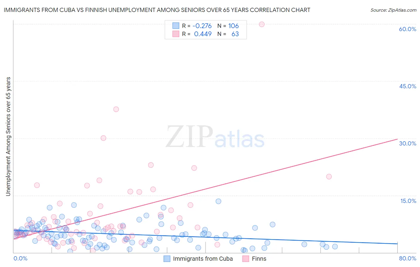 Immigrants from Cuba vs Finnish Unemployment Among Seniors over 65 years