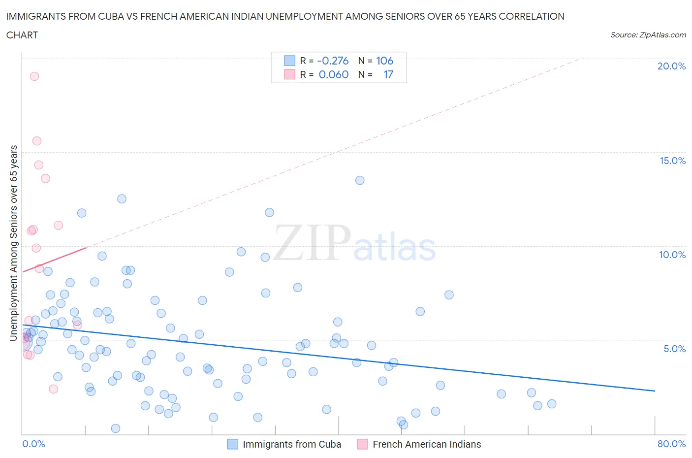 Immigrants from Cuba vs French American Indian Unemployment Among Seniors over 65 years