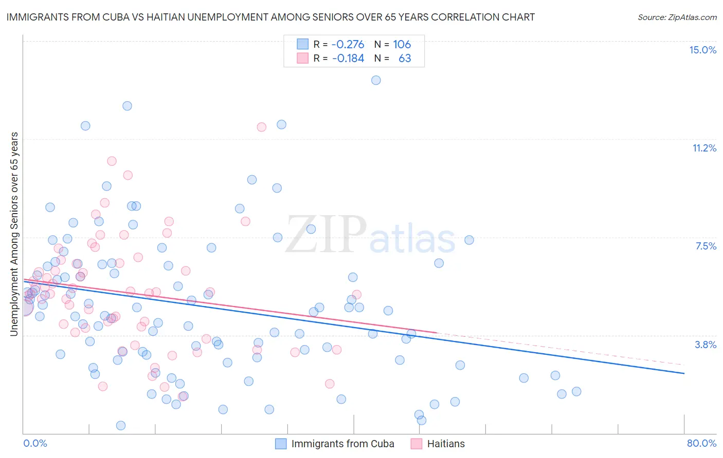 Immigrants from Cuba vs Haitian Unemployment Among Seniors over 65 years