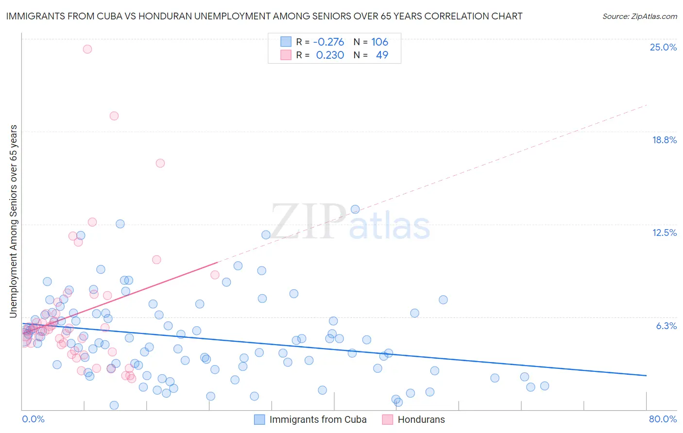 Immigrants from Cuba vs Honduran Unemployment Among Seniors over 65 years