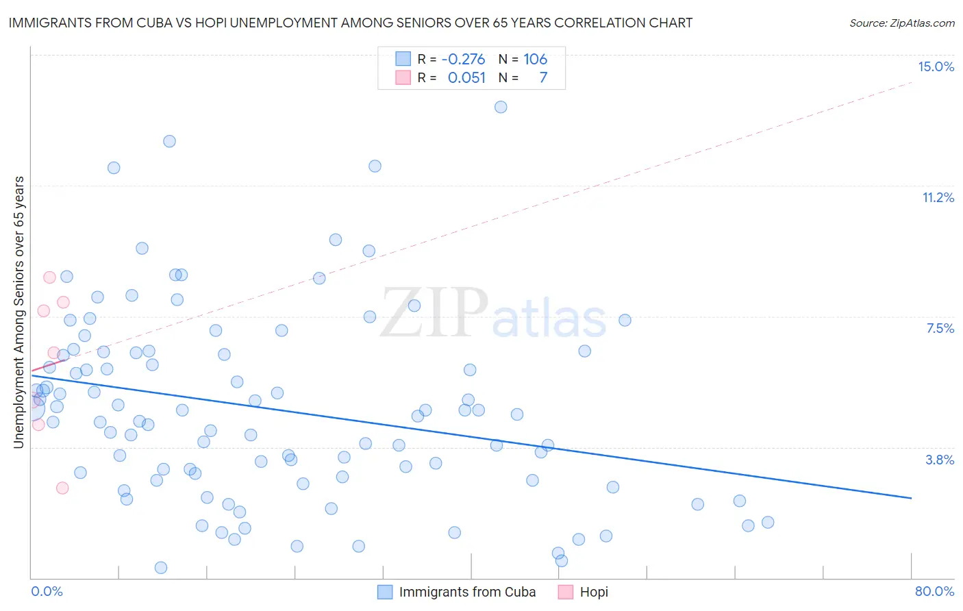 Immigrants from Cuba vs Hopi Unemployment Among Seniors over 65 years