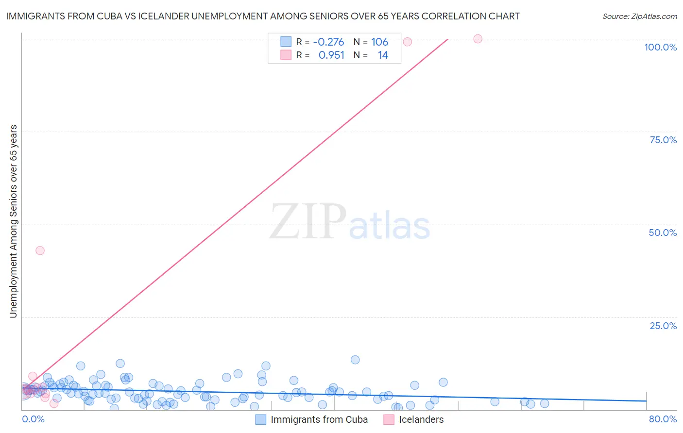 Immigrants from Cuba vs Icelander Unemployment Among Seniors over 65 years