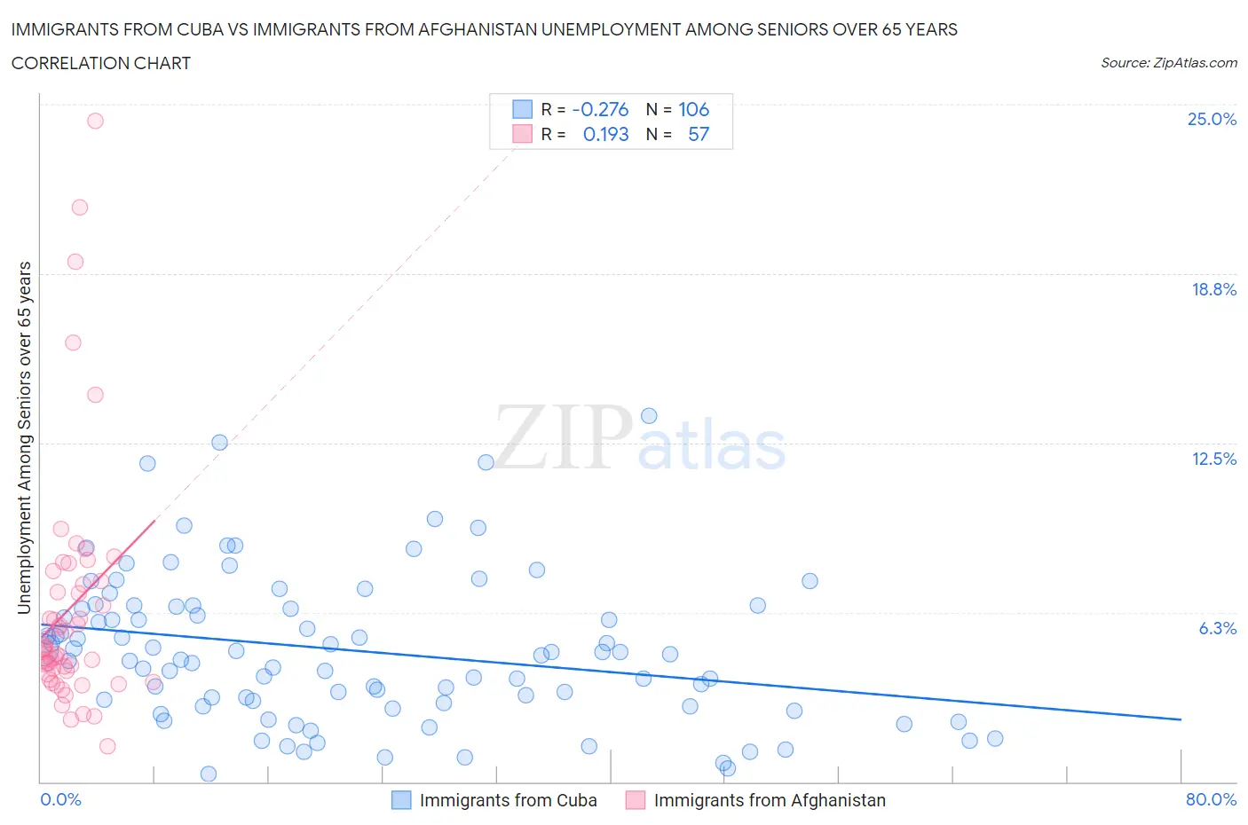 Immigrants from Cuba vs Immigrants from Afghanistan Unemployment Among Seniors over 65 years