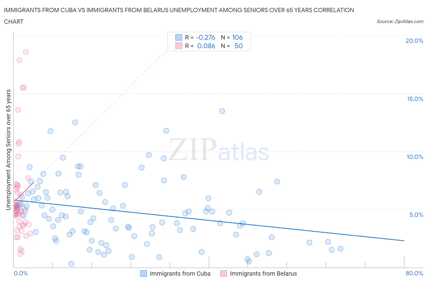 Immigrants from Cuba vs Immigrants from Belarus Unemployment Among Seniors over 65 years